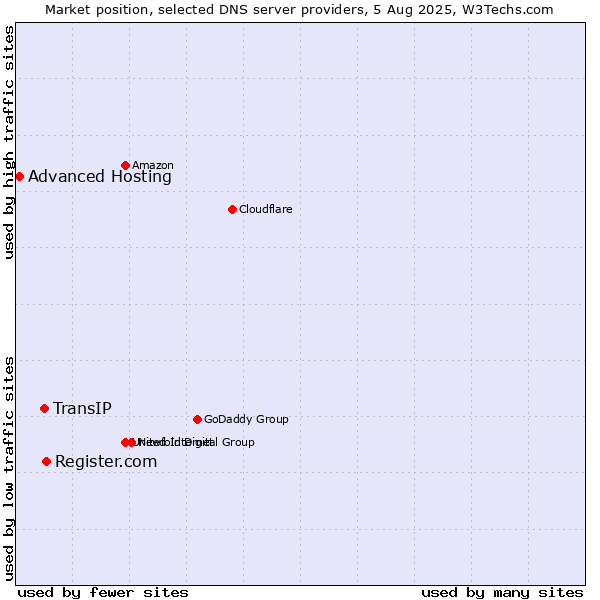 Market position of Register.com vs. TransIP vs. Advanced Hosting