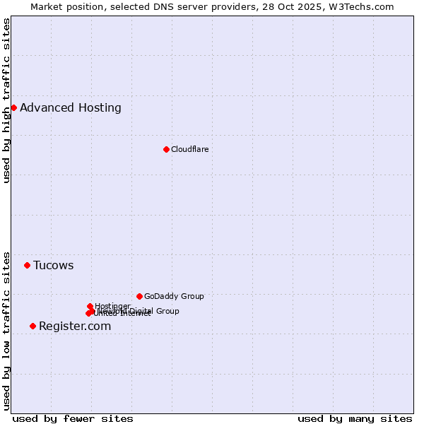 Market position of Register.com vs. Tucows vs. Advanced Hosting