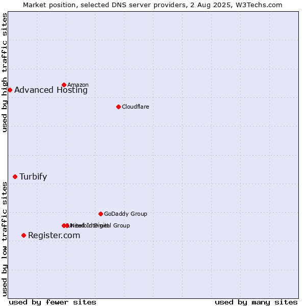 Market position of Register.com vs. Turbify vs. Advanced Hosting