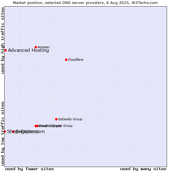 Market position of Register.com vs. Advanced Hosting vs. Shop-Express