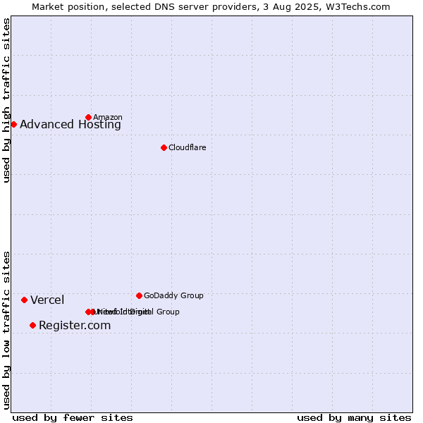 Market position of Register.com vs. Vercel vs. Advanced Hosting