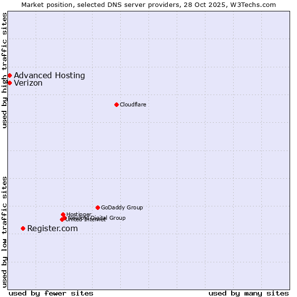 Market position of Register.com vs. Advanced Hosting vs. Verizon