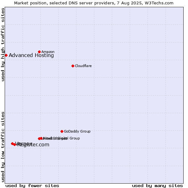 Market position of Register.com vs. Verpex vs. Advanced Hosting