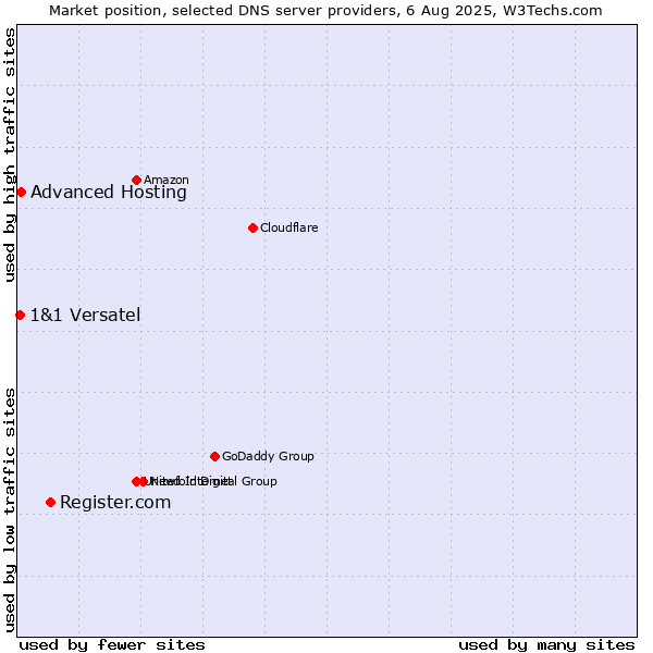 Market position of Register.com vs. Advanced Hosting vs. 1&1 Versatel