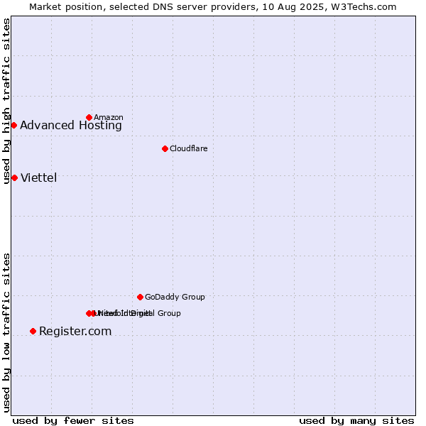 Market position of Register.com vs. Viettel vs. Advanced Hosting