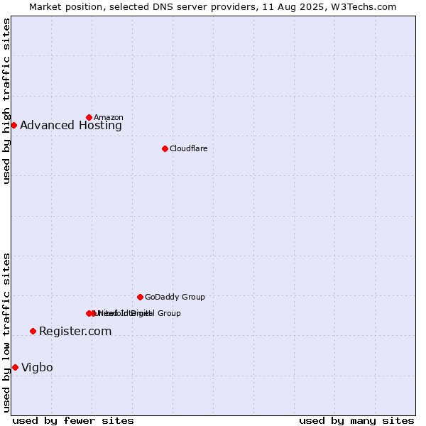 Market position of Register.com vs. Vigbo vs. Advanced Hosting