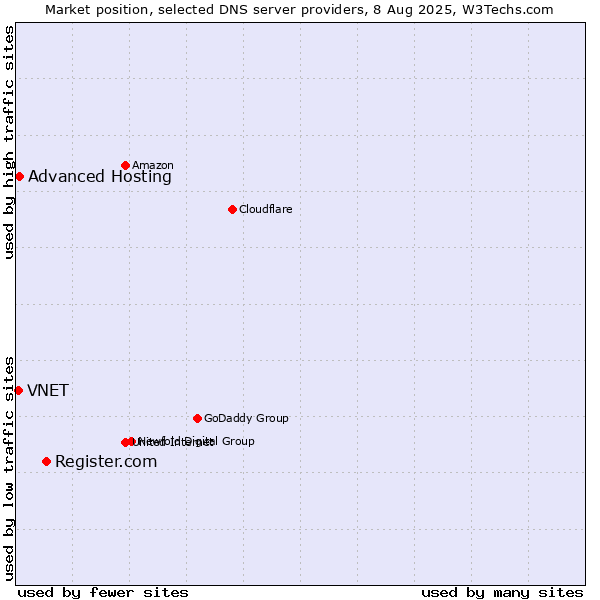 Market position of Register.com vs. Advanced Hosting vs. VNET