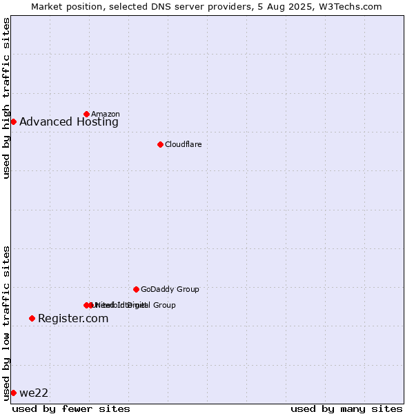 Market position of Register.com vs. Advanced Hosting vs. we22