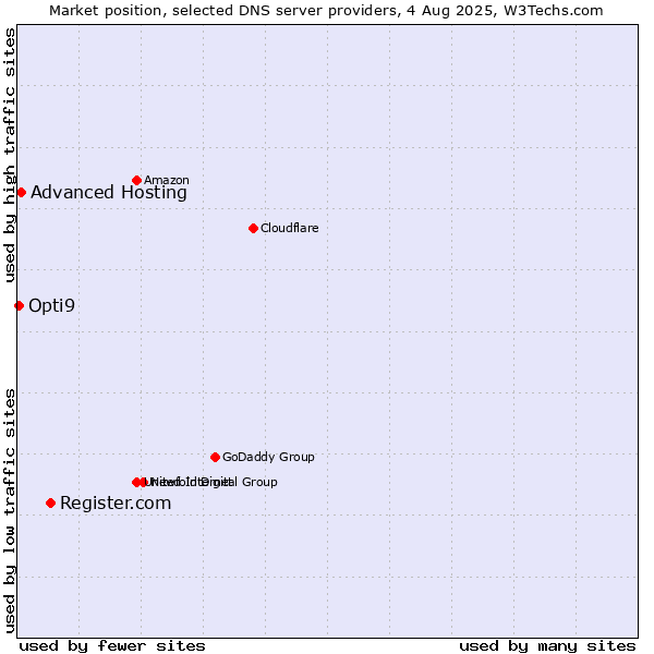 Market position of Register.com vs. Advanced Hosting vs. Opti9