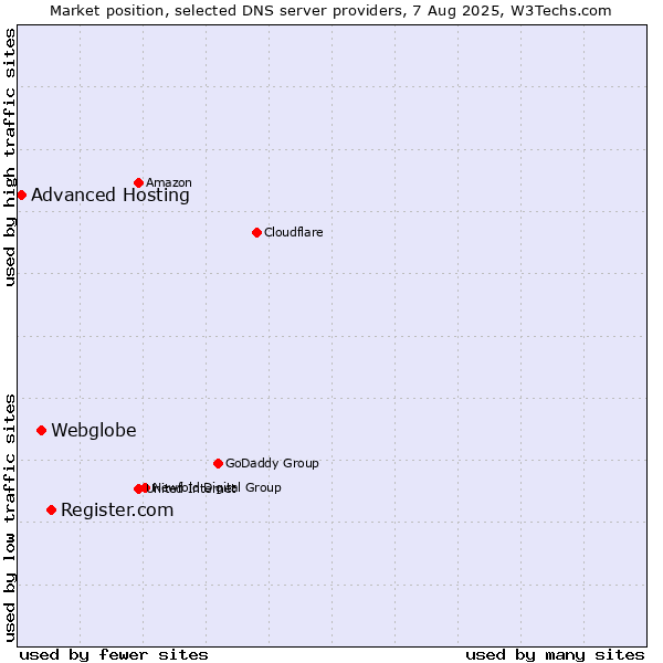 Market position of Register.com vs. Webglobe vs. Advanced Hosting