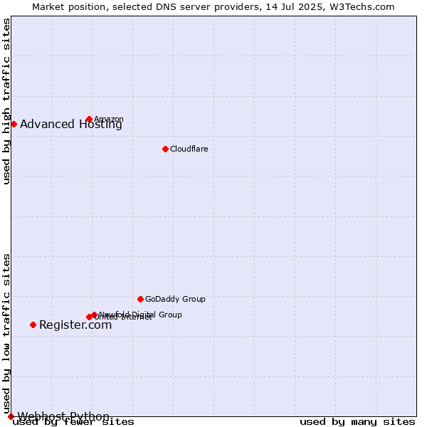 Market position of Register.com vs. Advanced Hosting vs. Webhost Python