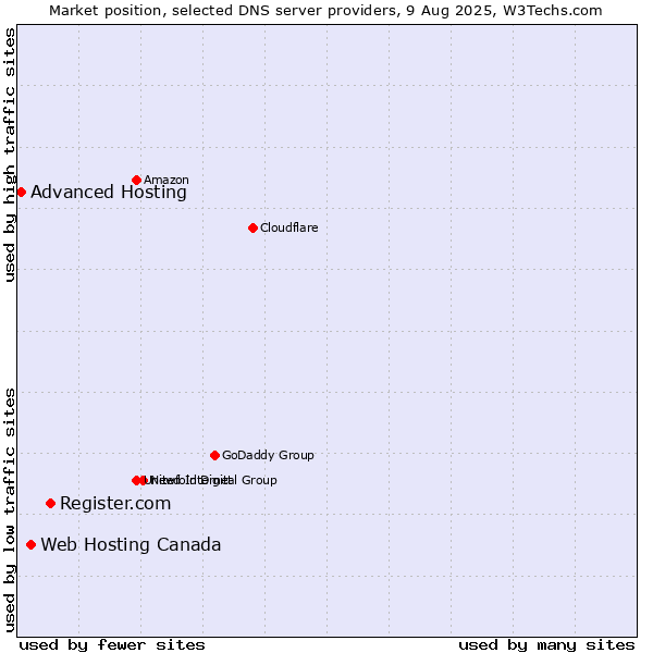 Market position of Register.com vs. Web Hosting Canada vs. Advanced Hosting