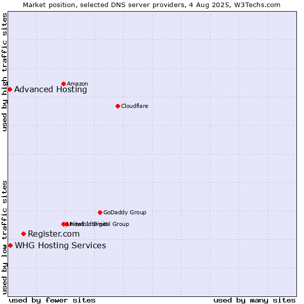 Market position of Register.com vs. WHG Hosting Services vs. Advanced Hosting
