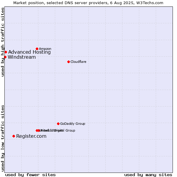 Market position of Register.com vs. Advanced Hosting vs. Windstream