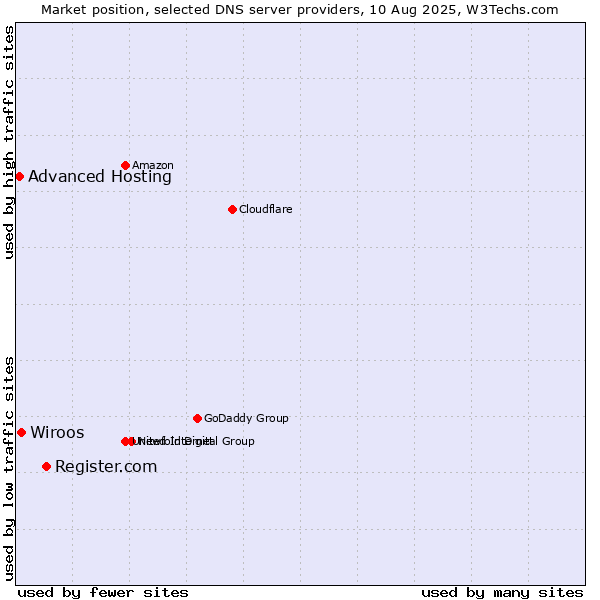 Market position of Register.com vs. Wiroos vs. Advanced Hosting