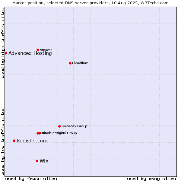 Market position of Wix vs. Register.com vs. Advanced Hosting