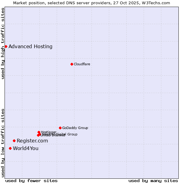 Market position of Register.com vs. World4You vs. Advanced Hosting