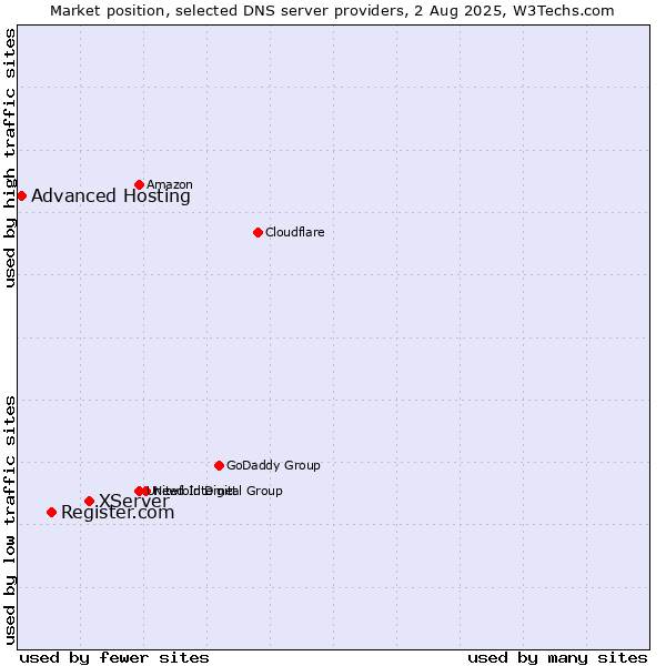 Market position of XServer vs. Register.com vs. Advanced Hosting