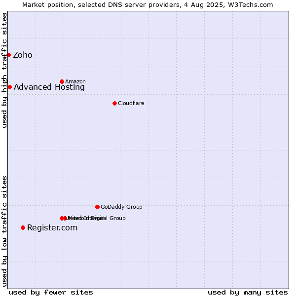 Market position of Register.com vs. Advanced Hosting vs. Zoho