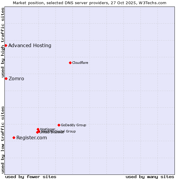 Market position of Register.com vs. Zomro vs. Advanced Hosting