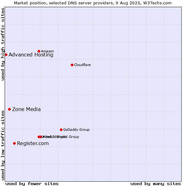 Market position of Register.com vs. Zone Media vs. Advanced Hosting