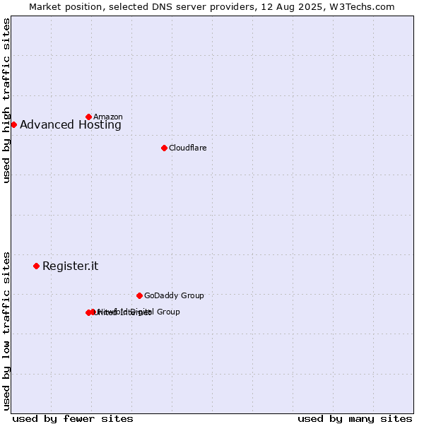 Market position of Register.it vs. Advanced Hosting