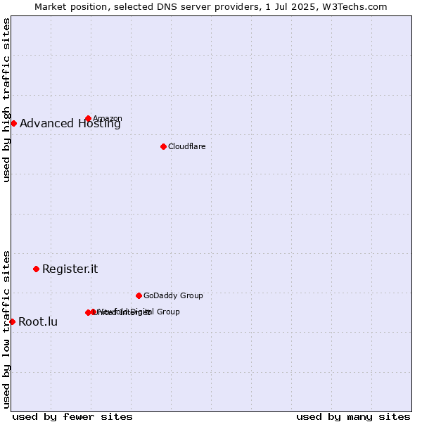 Market position of Register.it vs. Advanced Hosting vs. Root.lu