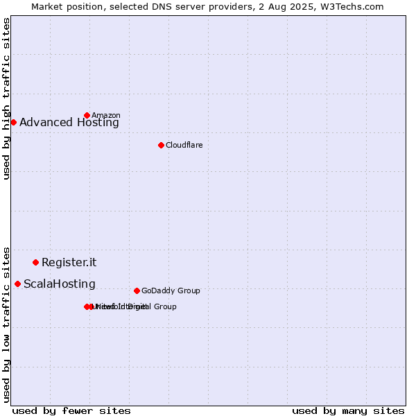 Market position of Register.it vs. ScalaHosting vs. Advanced Hosting