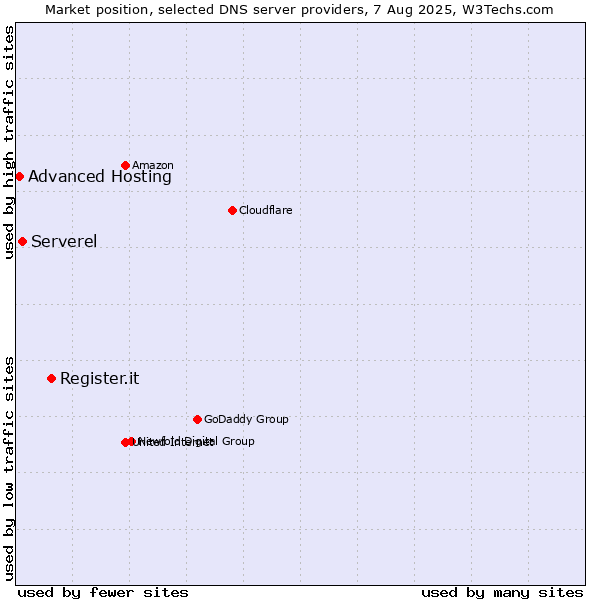 Market position of Register.it vs. Serverel vs. Advanced Hosting