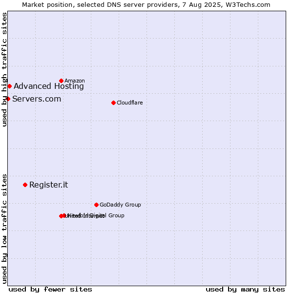 Market position of Register.it vs. Advanced Hosting vs. Servers.com