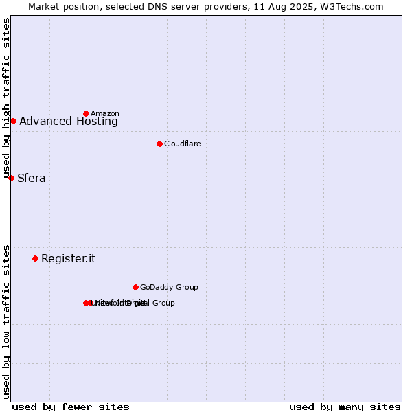 Market position of Register.it vs. Advanced Hosting vs. Sfera