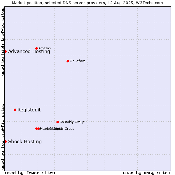 Market position of Register.it vs. Shock Hosting vs. Advanced Hosting