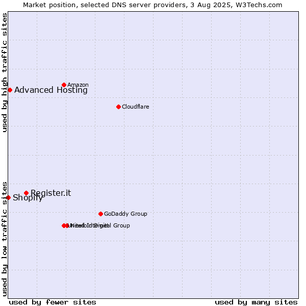Market position of Register.it vs. Advanced Hosting vs. Shopify