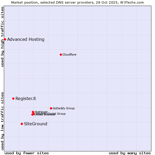 Market position of SiteGround vs. Register.it vs. Advanced Hosting