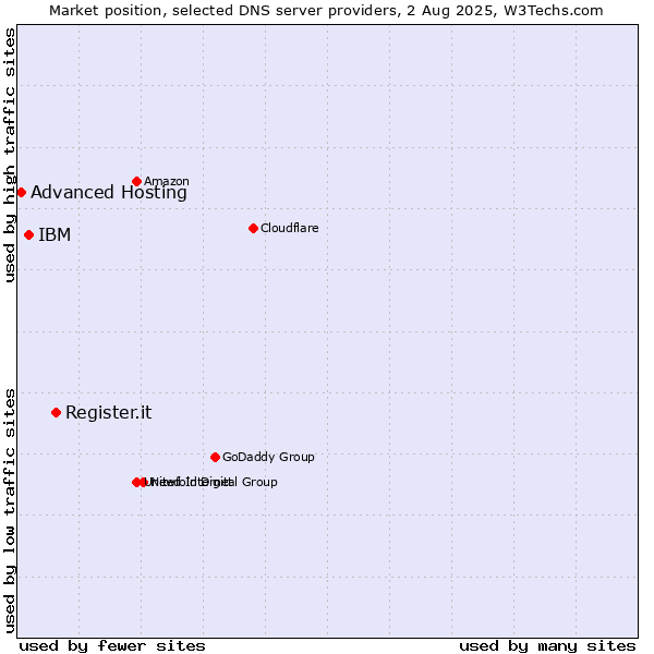 Market position of Register.it vs. IBM vs. Advanced Hosting