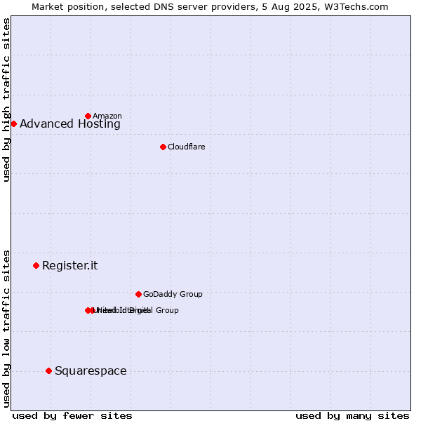 Market position of Squarespace vs. Register.it vs. Advanced Hosting