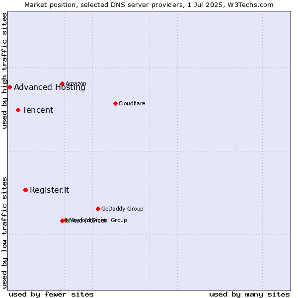 Market position of Register.it vs. Tencent vs. Advanced Hosting