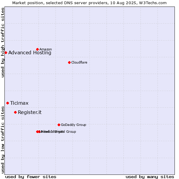 Market position of Register.it vs. Ticimax vs. Advanced Hosting