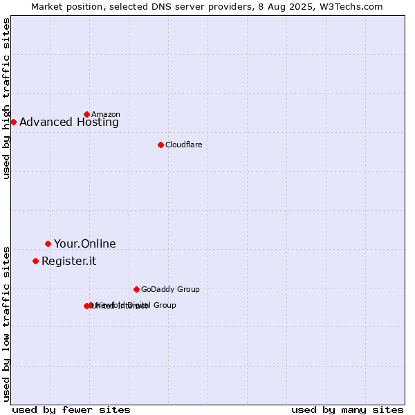 Market position of Your.Online vs. Register.it vs. Advanced Hosting