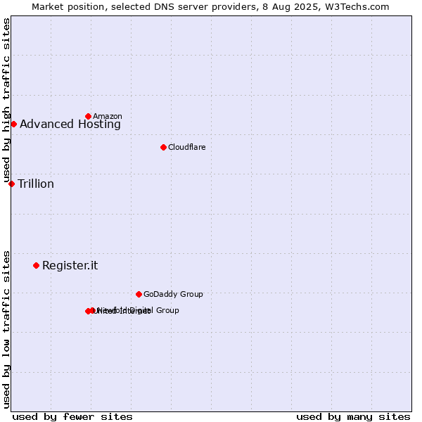 Market position of Register.it vs. Advanced Hosting vs. Trillion