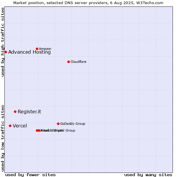 Market position of Register.it vs. Vercel vs. Advanced Hosting