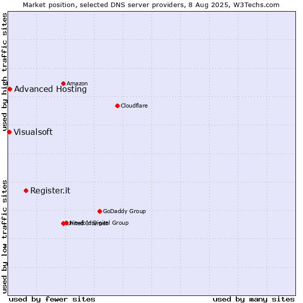 Market position of Register.it vs. Advanced Hosting vs. Visualsoft