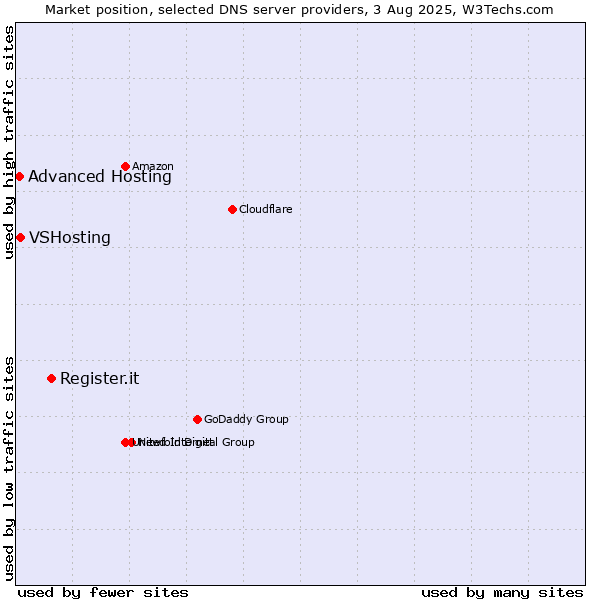 Market position of Register.it vs. VSHosting vs. Advanced Hosting