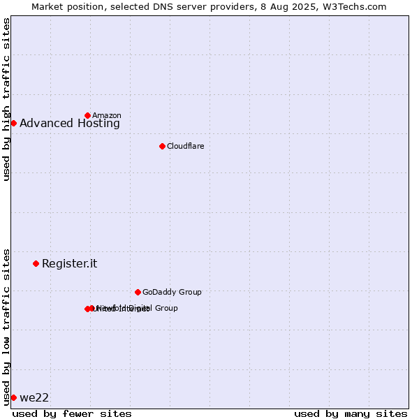 Market position of Register.it vs. Advanced Hosting vs. we22