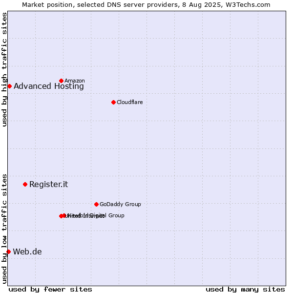 Market position of Register.it vs. Advanced Hosting vs. Web.de