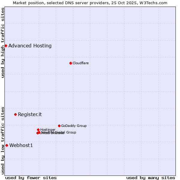 Market position of Register.it vs. Webhost1 vs. Advanced Hosting