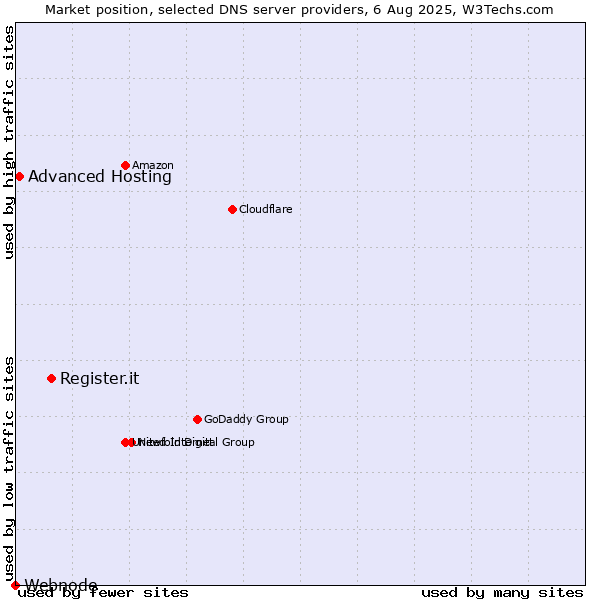 Market position of Register.it vs. Advanced Hosting vs. Webnode
