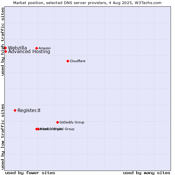 Market position of Register.it vs. Advanced Hosting vs. Webzilla