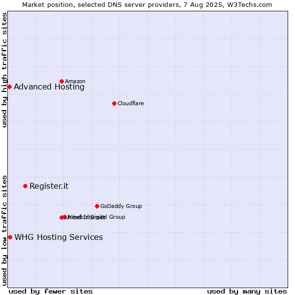 Market position of Register.it vs. Advanced Hosting vs. WHG Hosting Services