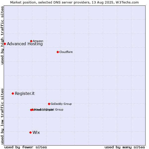 Market position of Wix vs. Register.it vs. Advanced Hosting